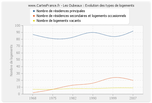 Les Oubeaux : Evolution des types de logements